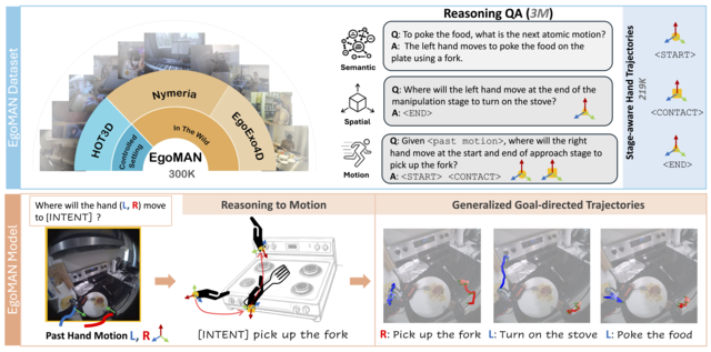 Egocentric hand trajectory prediction examples from EgoMan